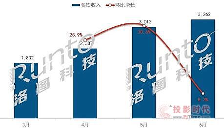 2020上半年數字標牌出貨22.9萬臺同比降60%，短期恢復看餐飲娛樂，長期增長靠“新基建”