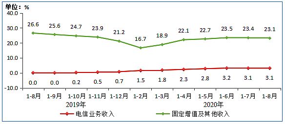 工信部:8月IPTV用戶數達3.07億戶 同比增長6.7%