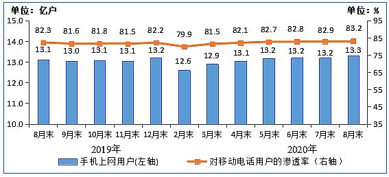 工信部:8月IPTV用戶數達3.07億戶 同比增長6.7%