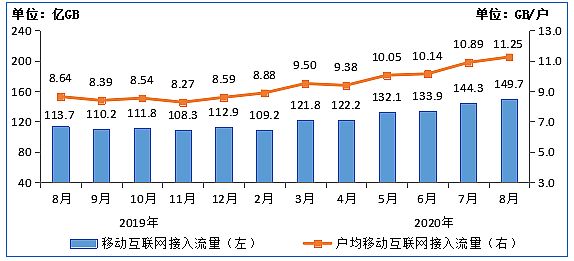 工信部:8月IPTV用戶數達3.07億戶 同比增長6.7%