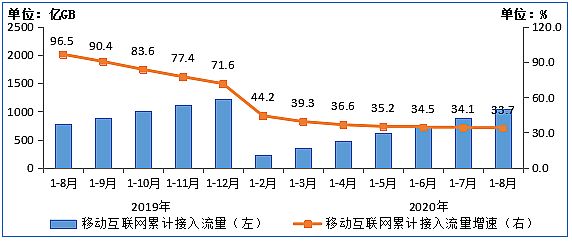 工信部:8月IPTV用戶數達3.07億戶 同比增長6.7%