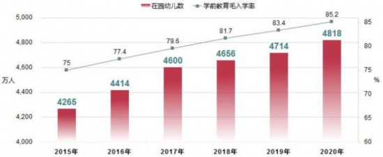 全國幼兒園在園幼兒數及學前教育毛入學率 圖片來源：教育部網站