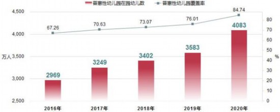 全國普惠性幼兒園在園幼兒數及覆蓋率