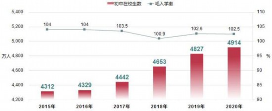 全國初中在校生規模及毛入學率