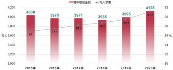 全國高中階段在校生規模及毛入學率