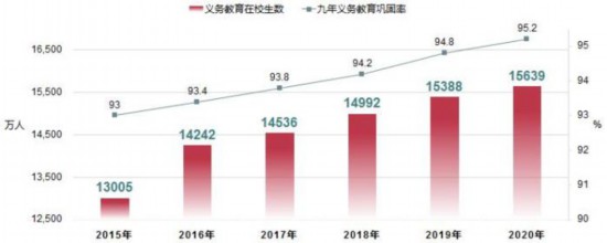 全國義務教育規模及九年義務教育鞏固率