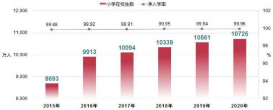 全國小學在校生規模及凈入學率