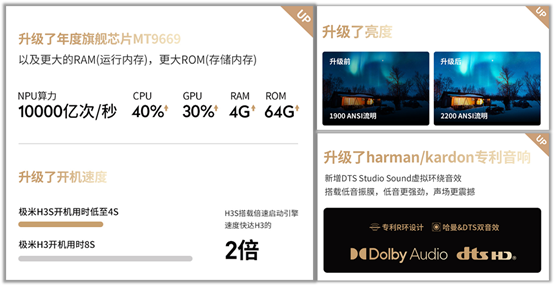 煥新之作，傳奇延續(xù)！極米H3S首發(fā)當(dāng)日售罄