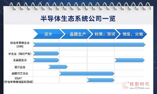 半導體生態界大揭秘：半導體設計、生產、組裝、檢測和分銷等流程