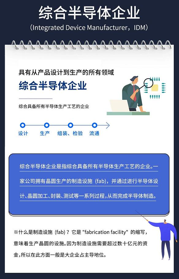半導體生態界大揭秘：半導體設計、生產、組裝、檢測和分銷等流程