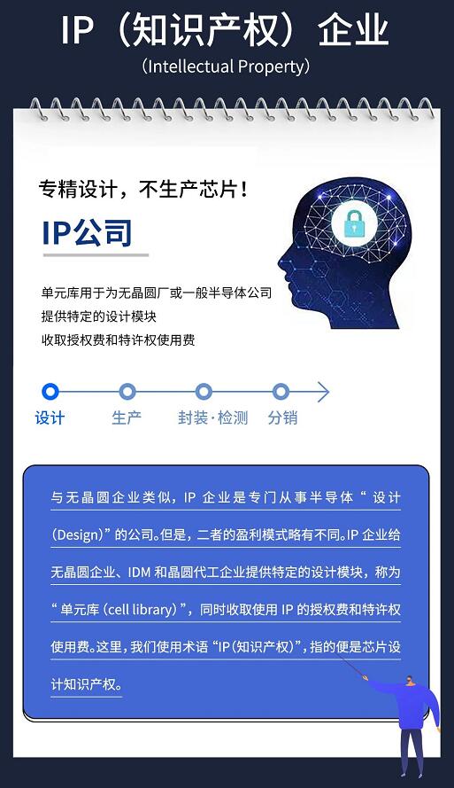 半導體生態界大揭秘：半導體設計、生產、組裝、檢測和分銷等流程