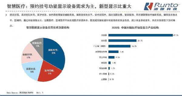2021年中國商用顯示傳統產品市場規模將超2000億