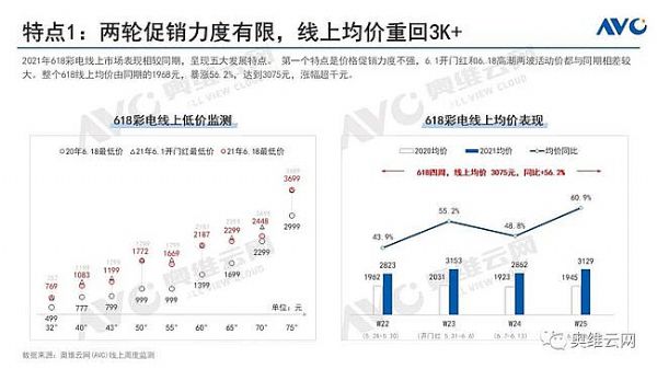 25%：618彩電銷售額大漲背后的秘密