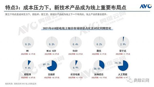 25%：618彩電銷售額大漲背后的秘密