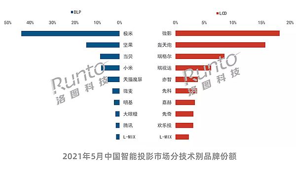 最強半年報：是誰消費了這么多智能投影