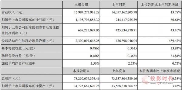 深天馬2021上半年凈利潤11.96億元，同比大增60.64%