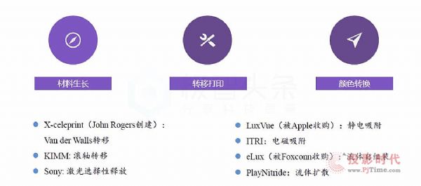 綜述：Micro LED顯示全彩化關鍵技術