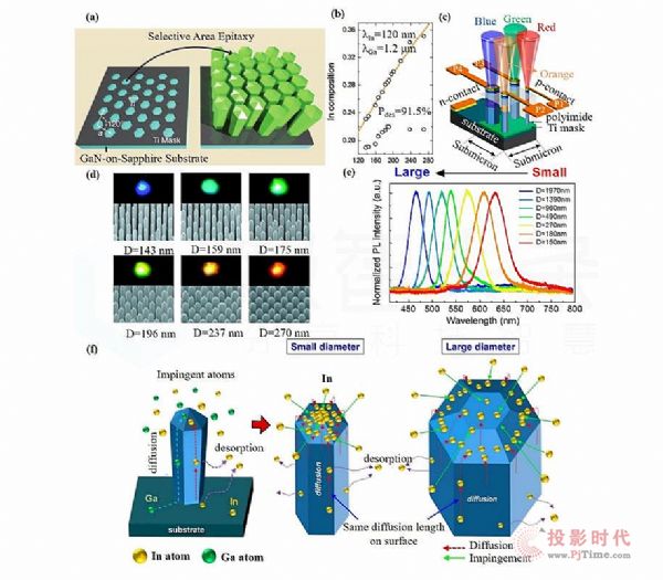 綜述：Micro LED顯示全彩化關鍵技術