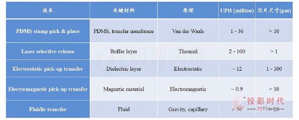 綜述：Micro LED顯示全彩化關鍵技術