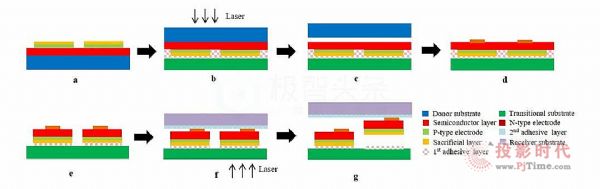 綜述：Micro LED顯示全彩化關鍵技術