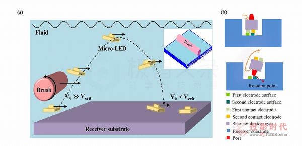 綜述：Micro LED顯示全彩化關鍵技術