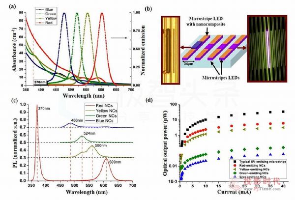 綜述：Micro LED顯示全彩化關鍵技術