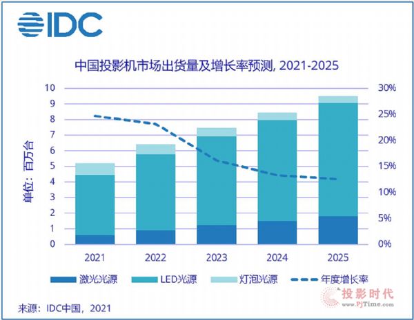 同比增長32.4%！缺貨狀態下復蘇前行的中國投影機市場