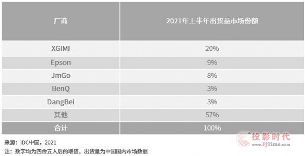 同比增長32.4%！缺貨狀態下復蘇前行的中國投影機市場