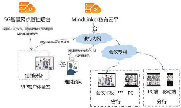 信息溝通零距離 邁聆會議私有云助力加速智慧銀行建設