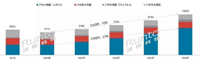 洛圖科技：預計2025年全球Mini LED市場規模達15億美元