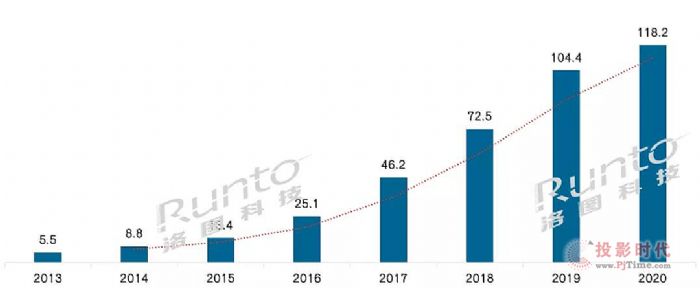 洛圖科技：預計2025年全球Mini LED市場規模達15億美元