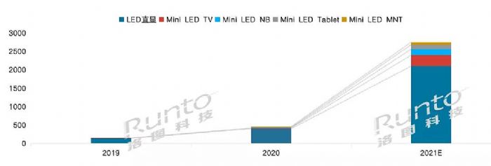 洛圖科技：預計2025年全球Mini LED市場規模達15億美元
