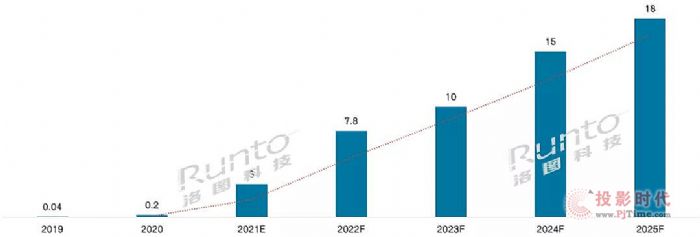 洛圖科技：預計2025年全球Mini LED市場規模達15億美元