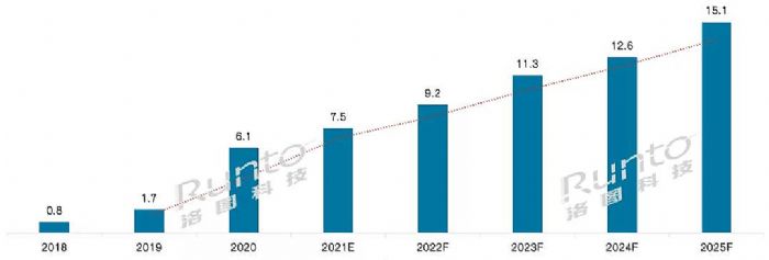洛圖科技：預計2025年全球Mini LED市場規模達15億美元