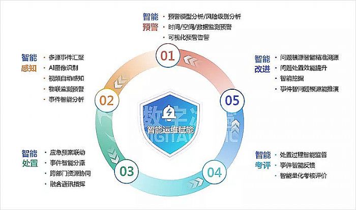 可視化數(shù)字孿生IOC系統(tǒng)-3智能改進.png