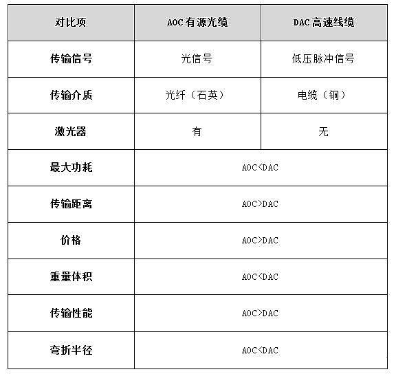 AOC有源光纜 VS DAC高速線纜的區別