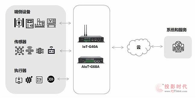 視美泰發布基于瑞芯微RK3568的物聯網網關AIoT-G68A以及基于全志A40i的物聯網網關IoT-G40A