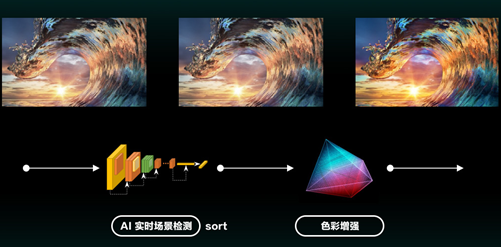 支持2萬級背光分區控制！海信發布中國首顆全自研 8K AI畫質芯片