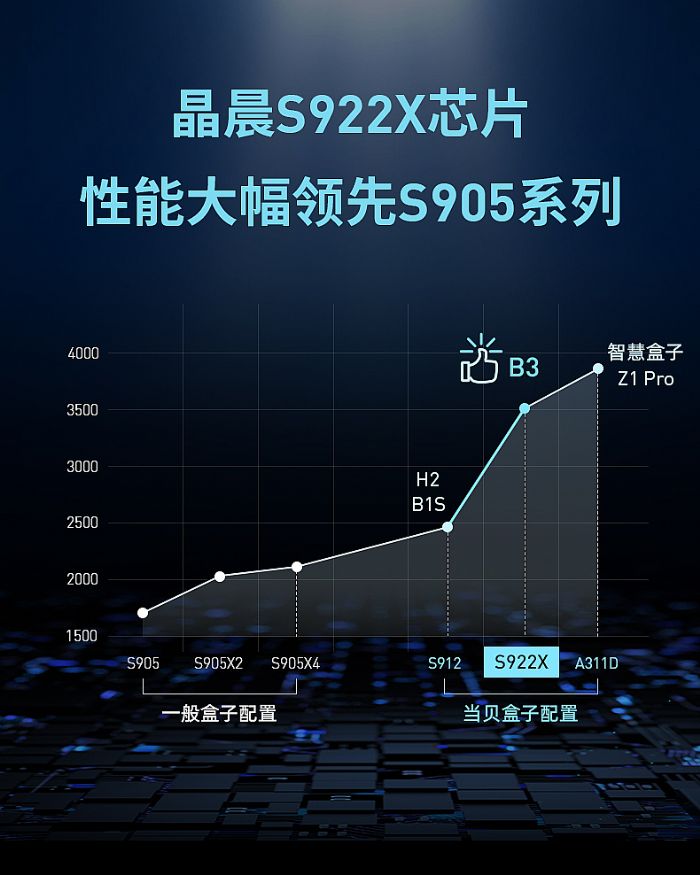 當貝超級盒子B3開啟預售：支持4K輸出，首發價599元
