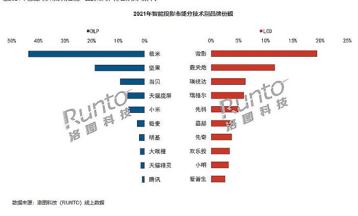 無智能不投影：下半場之爭已經開啟