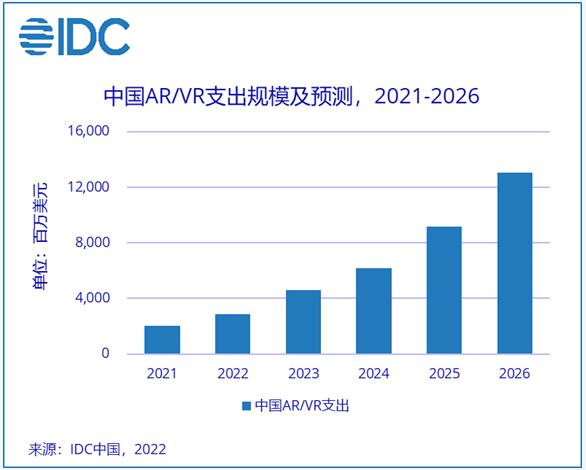 2026年中國(guó)AR/VR市場(chǎng)規(guī)模將超130億美元