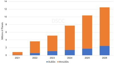 DSCC：2026年OLED顯示器面板將出貨240萬片