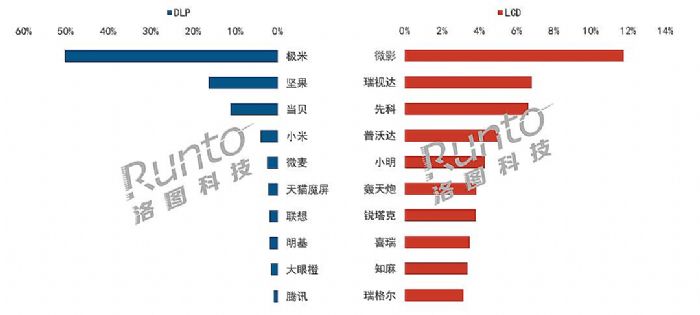智能投影半年三百萬背后：機遇與風險并存