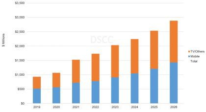 UBI：2022年OLED發(fā)光材料銷售額將達18.1億美元