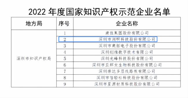 洲明科技先后榮膺國家知識產權“優勢企業”和“示范企業”