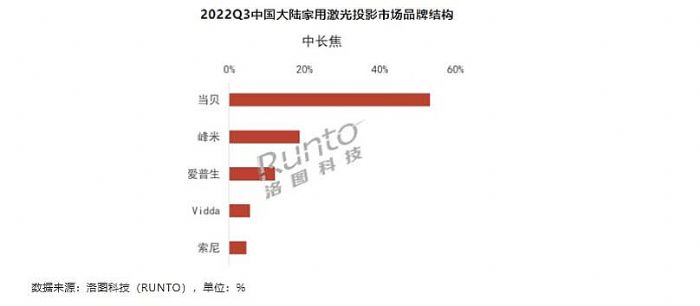 ȃ(yu)Ʒƣ2022(dng)ؐͶӰ(j)
