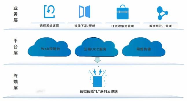 面對這些場景，用智微智能“L”系列云終端就對了！