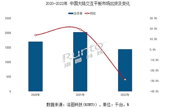 2023年交互顯示大屏“期待復(fù)蘇”