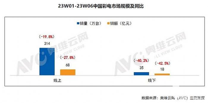開(kāi)局不利：1月彩電銷量大跌、負(fù)面輿情皺起