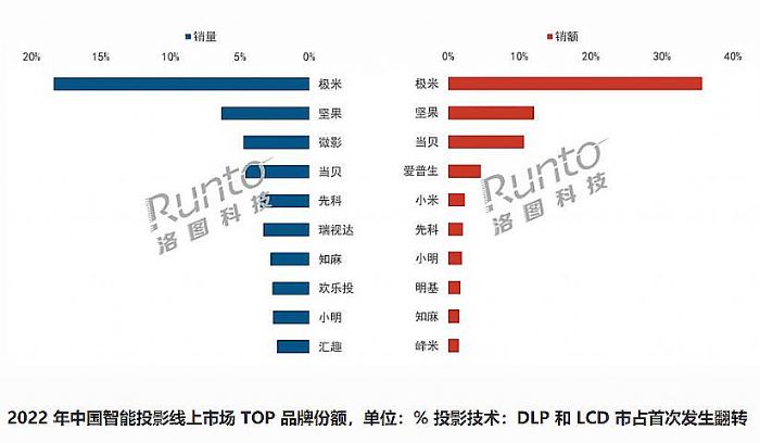 國(guó)內(nèi)投影市場(chǎng)新結(jié)構(gòu)下，外資品牌的不同策略分析